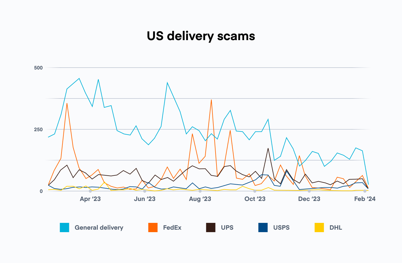 Package delivery scams are common worldwide Hiya